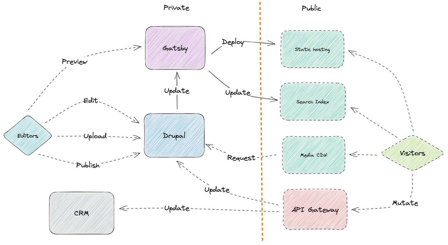 Decoupled architecture sketch